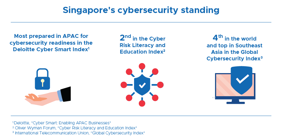 Fortifying Singapore's Cybersecurity Capabilities | Singapore EDB